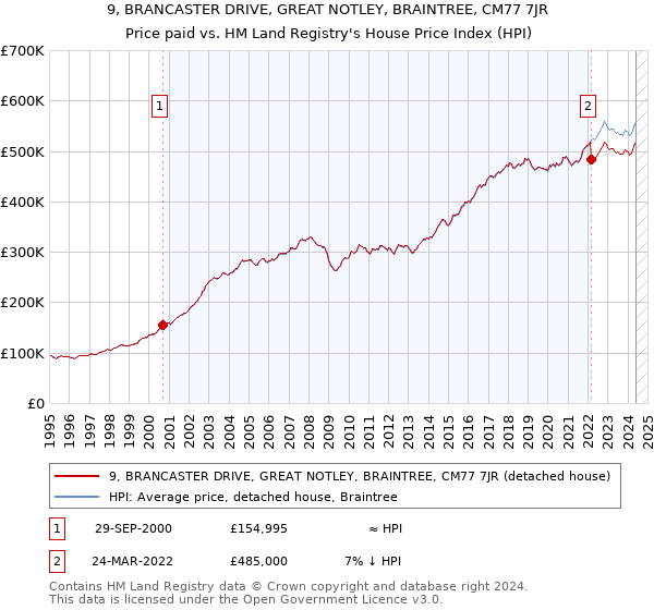 9, BRANCASTER DRIVE, GREAT NOTLEY, BRAINTREE, CM77 7JR: Price paid vs HM Land Registry's House Price Index