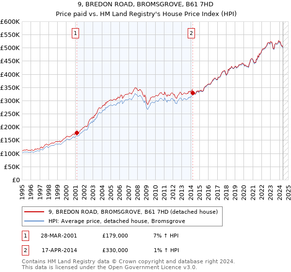 9, BREDON ROAD, BROMSGROVE, B61 7HD: Price paid vs HM Land Registry's House Price Index