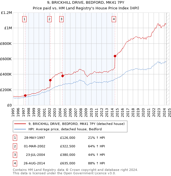 9, BRICKHILL DRIVE, BEDFORD, MK41 7PY: Price paid vs HM Land Registry's House Price Index