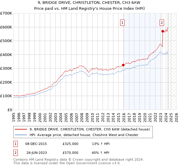 9, BRIDGE DRIVE, CHRISTLETON, CHESTER, CH3 6AW: Price paid vs HM Land Registry's House Price Index