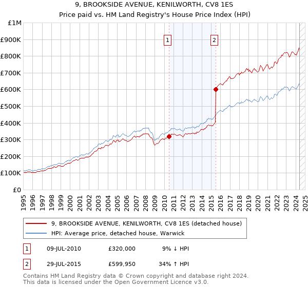 9, BROOKSIDE AVENUE, KENILWORTH, CV8 1ES: Price paid vs HM Land Registry's House Price Index