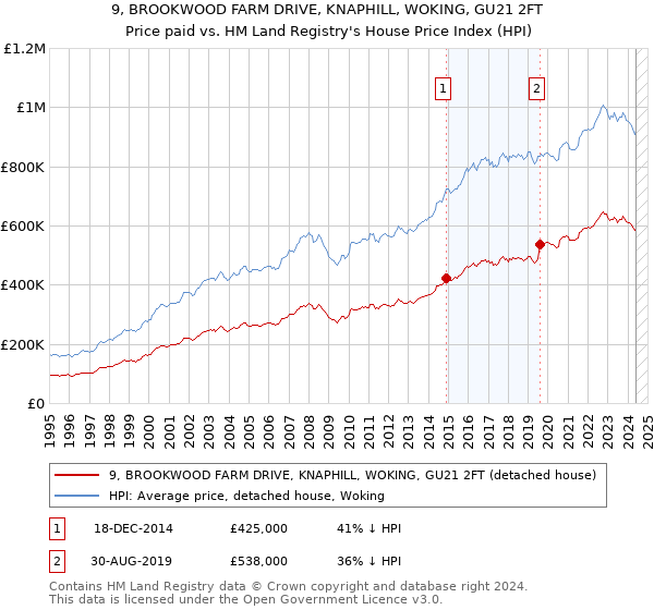 9, BROOKWOOD FARM DRIVE, KNAPHILL, WOKING, GU21 2FT: Price paid vs HM Land Registry's House Price Index