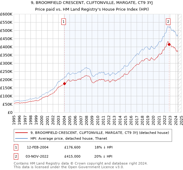 9, BROOMFIELD CRESCENT, CLIFTONVILLE, MARGATE, CT9 3YJ: Price paid vs HM Land Registry's House Price Index