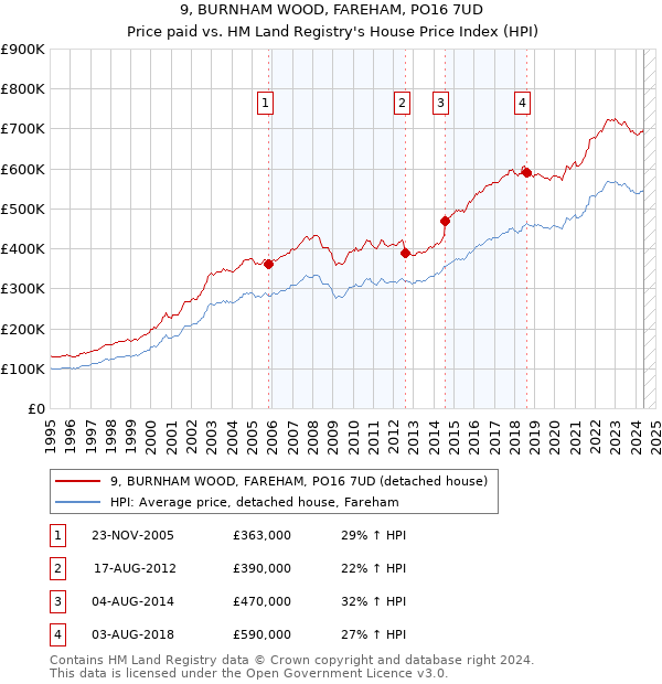 9, BURNHAM WOOD, FAREHAM, PO16 7UD: Price paid vs HM Land Registry's House Price Index