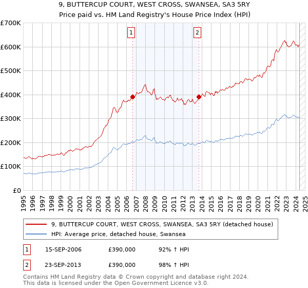 9, BUTTERCUP COURT, WEST CROSS, SWANSEA, SA3 5RY: Price paid vs HM Land Registry's House Price Index