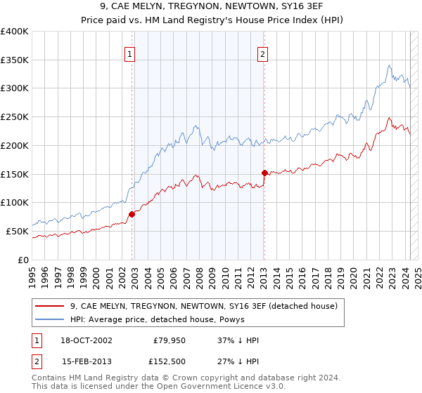 9, CAE MELYN, TREGYNON, NEWTOWN, SY16 3EF: Price paid vs HM Land Registry's House Price Index