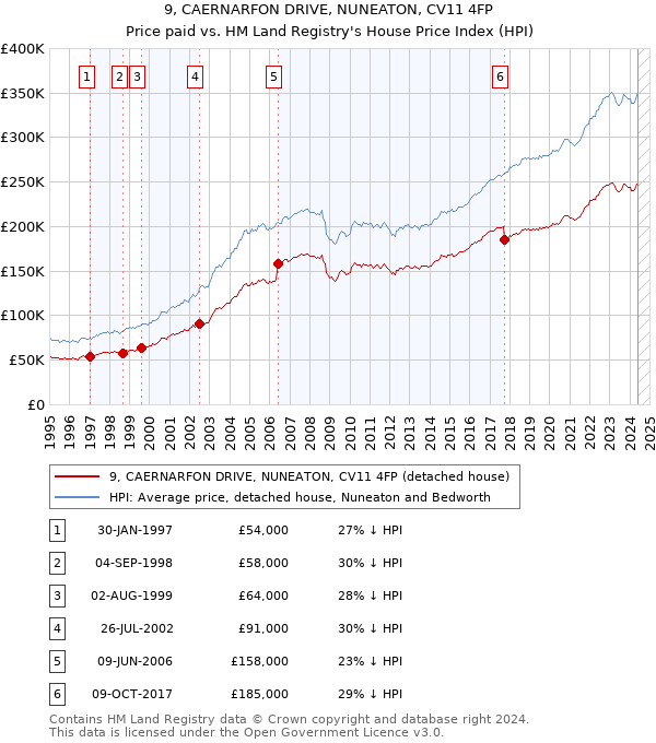 9, CAERNARFON DRIVE, NUNEATON, CV11 4FP: Price paid vs HM Land Registry's House Price Index