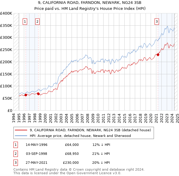 9, CALIFORNIA ROAD, FARNDON, NEWARK, NG24 3SB: Price paid vs HM Land Registry's House Price Index