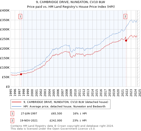 9, CAMBRIDGE DRIVE, NUNEATON, CV10 8LW: Price paid vs HM Land Registry's House Price Index