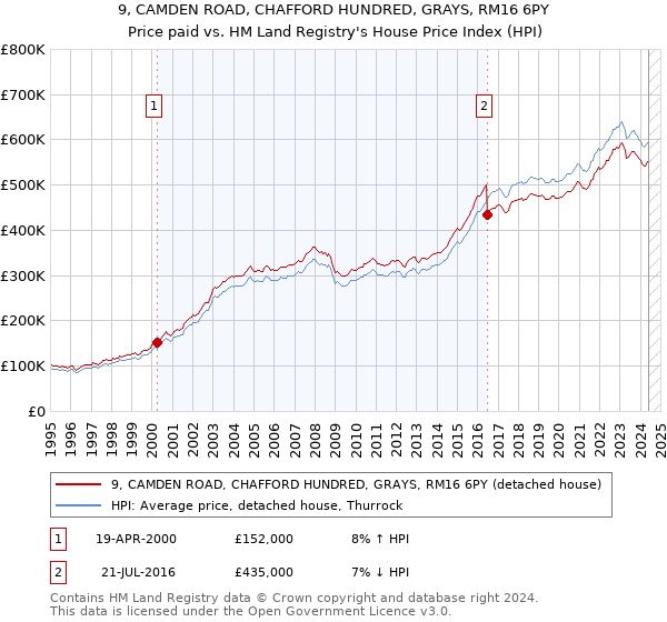 9, CAMDEN ROAD, CHAFFORD HUNDRED, GRAYS, RM16 6PY: Price paid vs HM Land Registry's House Price Index