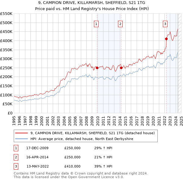 9, CAMPION DRIVE, KILLAMARSH, SHEFFIELD, S21 1TG: Price paid vs HM Land Registry's House Price Index