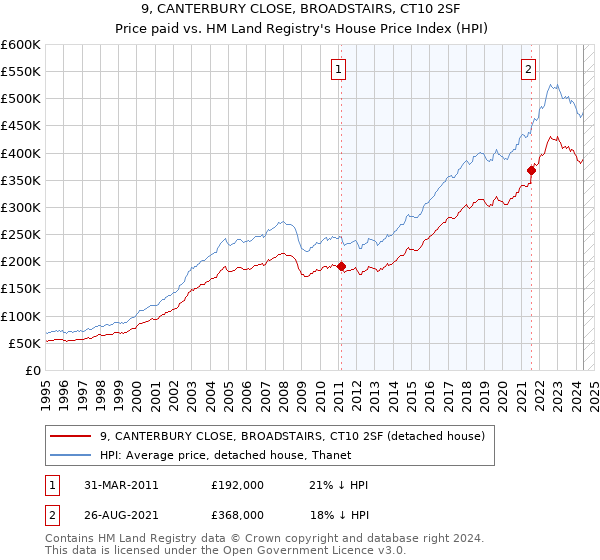 9, CANTERBURY CLOSE, BROADSTAIRS, CT10 2SF: Price paid vs HM Land Registry's House Price Index