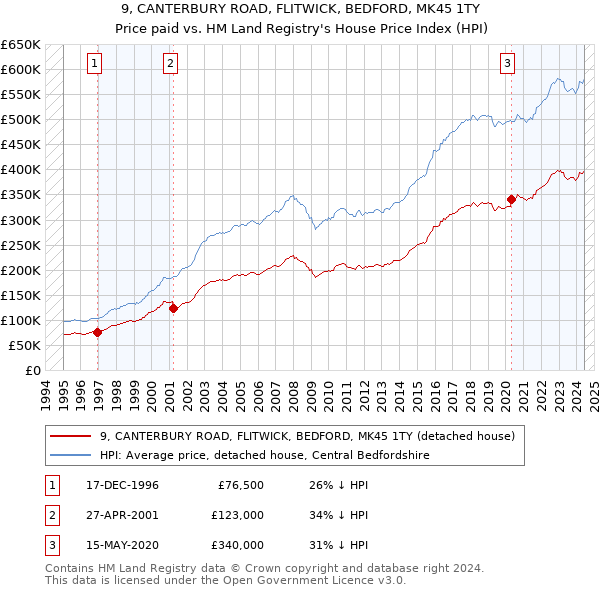 9, CANTERBURY ROAD, FLITWICK, BEDFORD, MK45 1TY: Price paid vs HM Land Registry's House Price Index