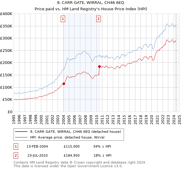 9, CARR GATE, WIRRAL, CH46 6EQ: Price paid vs HM Land Registry's House Price Index