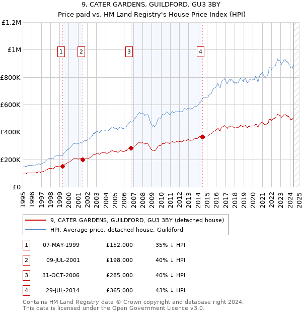 9, CATER GARDENS, GUILDFORD, GU3 3BY: Price paid vs HM Land Registry's House Price Index