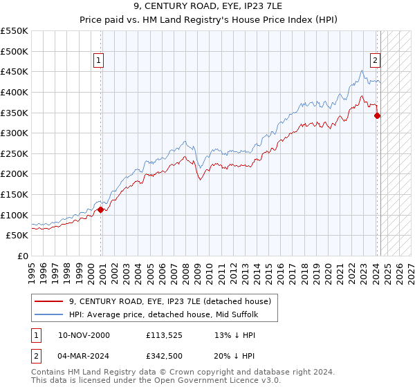 9, CENTURY ROAD, EYE, IP23 7LE: Price paid vs HM Land Registry's House Price Index