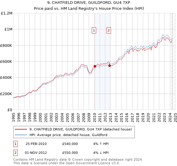 9, CHATFIELD DRIVE, GUILDFORD, GU4 7XP: Price paid vs HM Land Registry's House Price Index