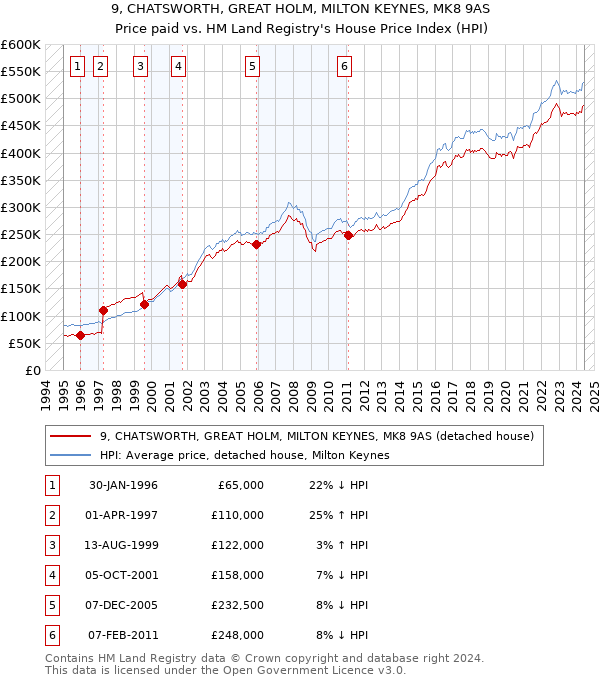 9, CHATSWORTH, GREAT HOLM, MILTON KEYNES, MK8 9AS: Price paid vs HM Land Registry's House Price Index