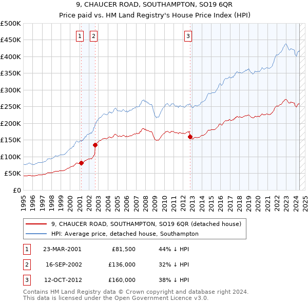 9, CHAUCER ROAD, SOUTHAMPTON, SO19 6QR: Price paid vs HM Land Registry's House Price Index