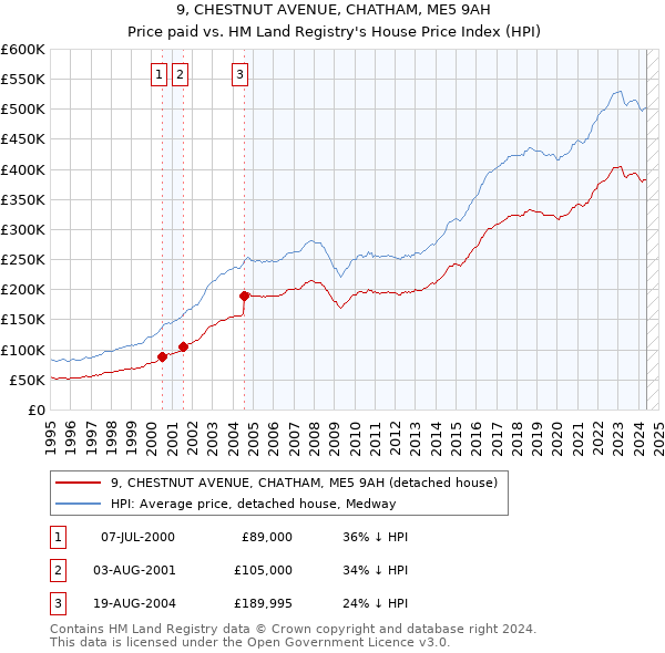 9, CHESTNUT AVENUE, CHATHAM, ME5 9AH: Price paid vs HM Land Registry's House Price Index