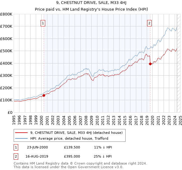 9, CHESTNUT DRIVE, SALE, M33 4HJ: Price paid vs HM Land Registry's House Price Index