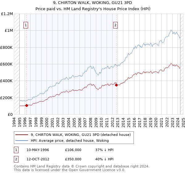 9, CHIRTON WALK, WOKING, GU21 3PD: Price paid vs HM Land Registry's House Price Index