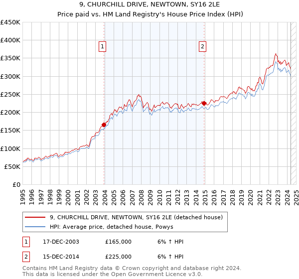 9, CHURCHILL DRIVE, NEWTOWN, SY16 2LE: Price paid vs HM Land Registry's House Price Index