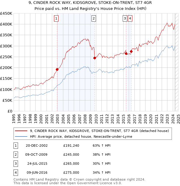 9, CINDER ROCK WAY, KIDSGROVE, STOKE-ON-TRENT, ST7 4GR: Price paid vs HM Land Registry's House Price Index