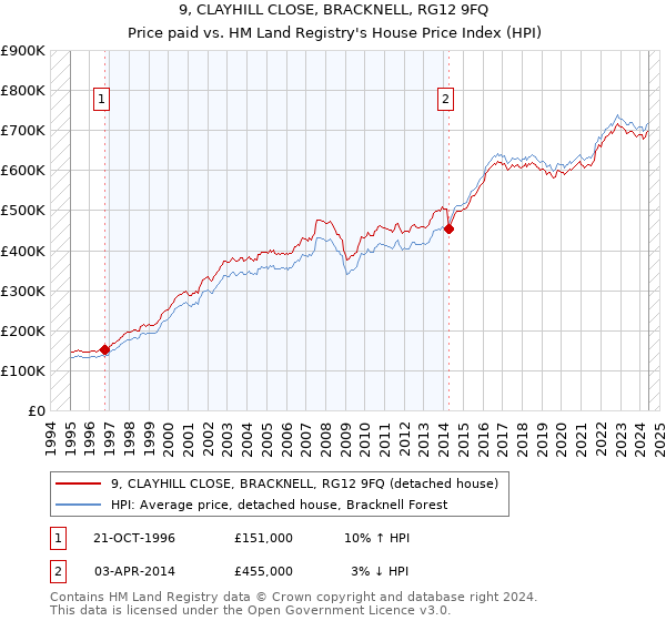 9, CLAYHILL CLOSE, BRACKNELL, RG12 9FQ: Price paid vs HM Land Registry's House Price Index