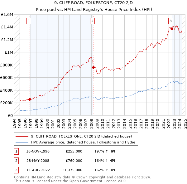 9, CLIFF ROAD, FOLKESTONE, CT20 2JD: Price paid vs HM Land Registry's House Price Index