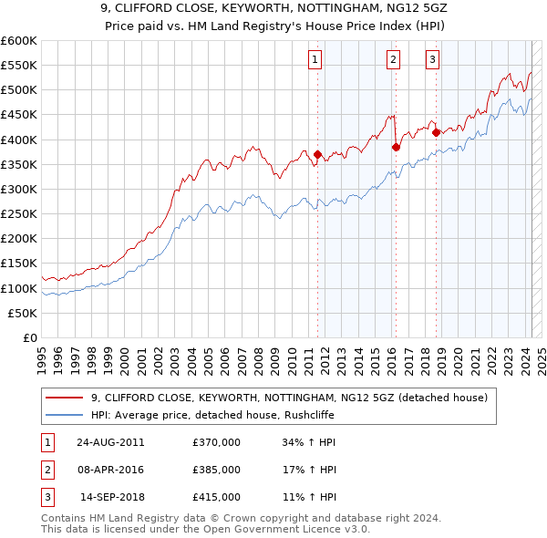 9, CLIFFORD CLOSE, KEYWORTH, NOTTINGHAM, NG12 5GZ: Price paid vs HM Land Registry's House Price Index