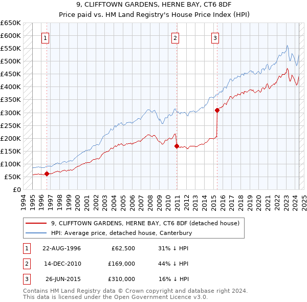 9, CLIFFTOWN GARDENS, HERNE BAY, CT6 8DF: Price paid vs HM Land Registry's House Price Index