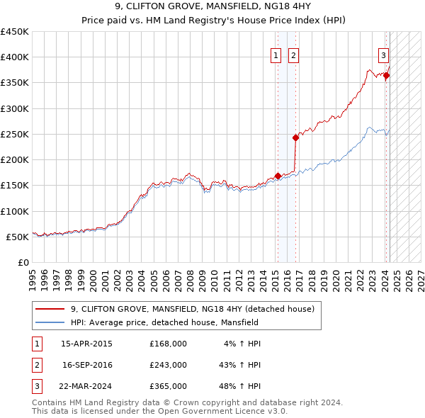 9, CLIFTON GROVE, MANSFIELD, NG18 4HY: Price paid vs HM Land Registry's House Price Index