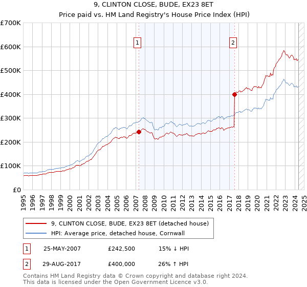 9, CLINTON CLOSE, BUDE, EX23 8ET: Price paid vs HM Land Registry's House Price Index