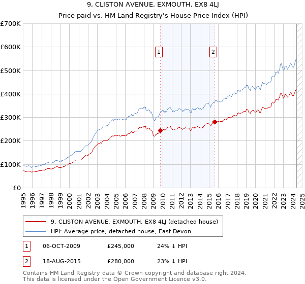 9, CLISTON AVENUE, EXMOUTH, EX8 4LJ: Price paid vs HM Land Registry's House Price Index