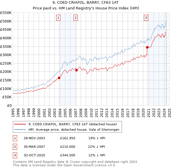 9, COED CRIAFOL, BARRY, CF63 1AT: Price paid vs HM Land Registry's House Price Index