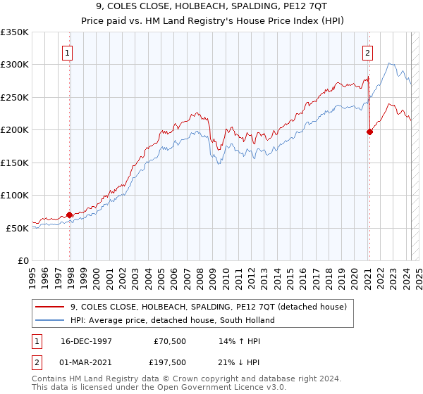 9, COLES CLOSE, HOLBEACH, SPALDING, PE12 7QT: Price paid vs HM Land Registry's House Price Index