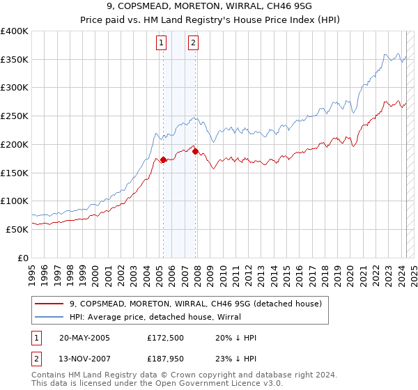 9, COPSMEAD, MORETON, WIRRAL, CH46 9SG: Price paid vs HM Land Registry's House Price Index