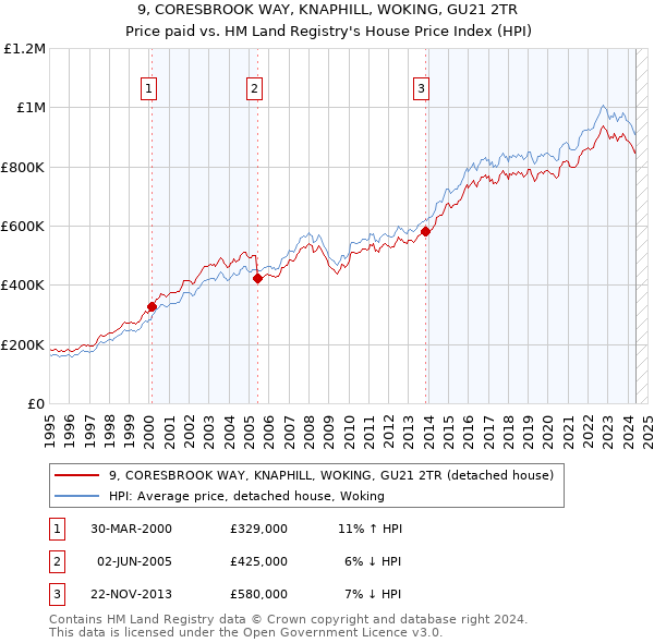 9, CORESBROOK WAY, KNAPHILL, WOKING, GU21 2TR: Price paid vs HM Land Registry's House Price Index