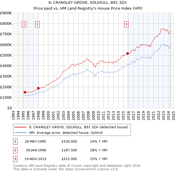 9, CRANSLEY GROVE, SOLIHULL, B91 3ZA: Price paid vs HM Land Registry's House Price Index