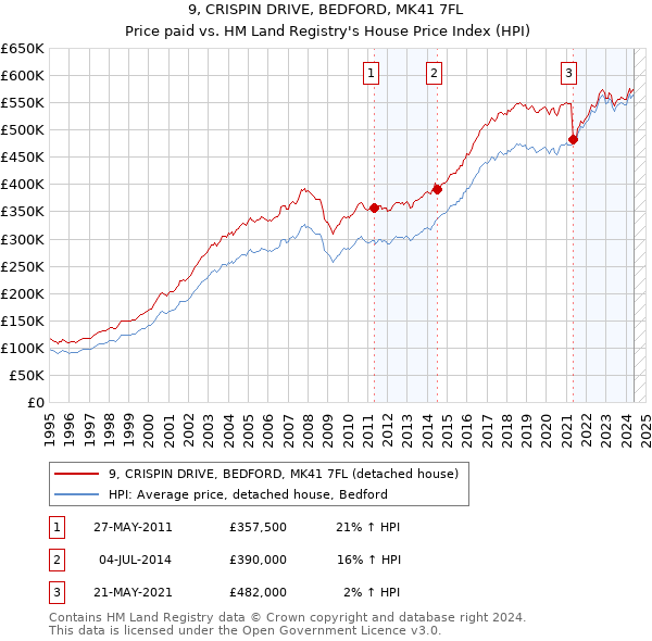 9, CRISPIN DRIVE, BEDFORD, MK41 7FL: Price paid vs HM Land Registry's House Price Index