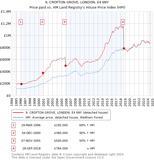 9, CROFTON GROVE, LONDON, E4 6NY: Price paid vs HM Land Registry's House Price Index