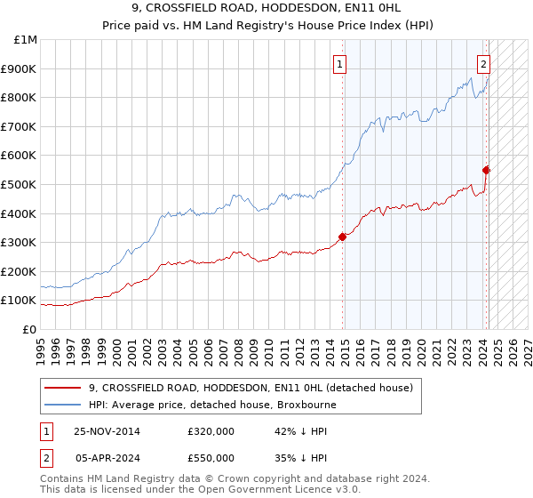 9, CROSSFIELD ROAD, HODDESDON, EN11 0HL: Price paid vs HM Land Registry's House Price Index