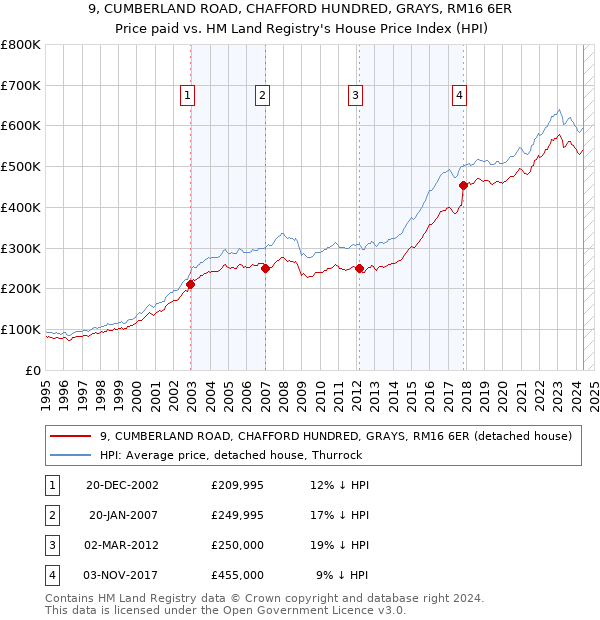 9, CUMBERLAND ROAD, CHAFFORD HUNDRED, GRAYS, RM16 6ER: Price paid vs HM Land Registry's House Price Index