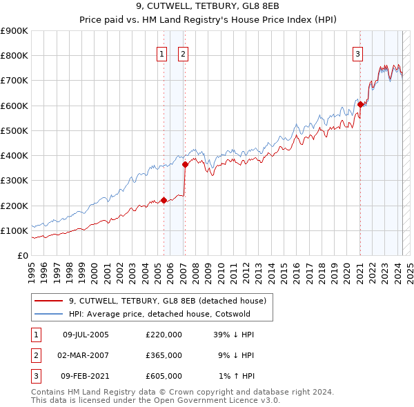 9, CUTWELL, TETBURY, GL8 8EB: Price paid vs HM Land Registry's House Price Index