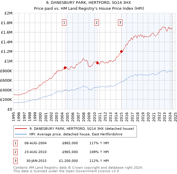 9, DANESBURY PARK, HERTFORD, SG14 3HX: Price paid vs HM Land Registry's House Price Index