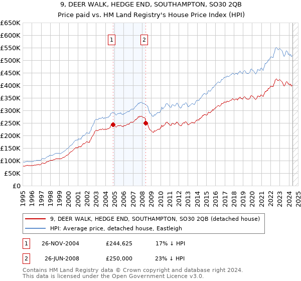 9, DEER WALK, HEDGE END, SOUTHAMPTON, SO30 2QB: Price paid vs HM Land Registry's House Price Index