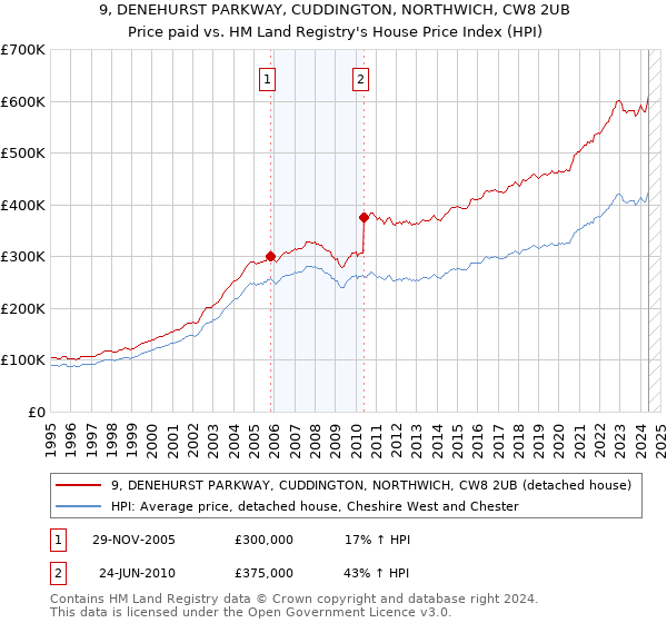 9, DENEHURST PARKWAY, CUDDINGTON, NORTHWICH, CW8 2UB: Price paid vs HM Land Registry's House Price Index