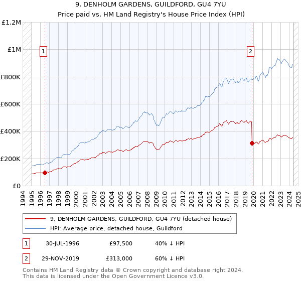 9, DENHOLM GARDENS, GUILDFORD, GU4 7YU: Price paid vs HM Land Registry's House Price Index