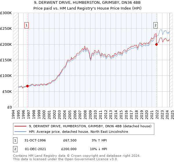 9, DERWENT DRIVE, HUMBERSTON, GRIMSBY, DN36 4BB: Price paid vs HM Land Registry's House Price Index